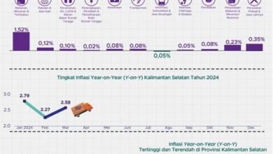 IHK Kalsel Naik 2,58 Persen pada Maret 2024