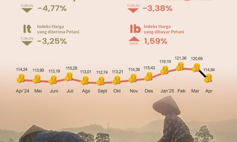 NTP Kalsel Sebesar 114,94 pada April 2025