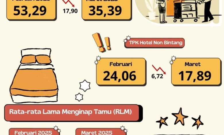 TPK di Kalsel Capai 35,39 Persen pada Maret 2025